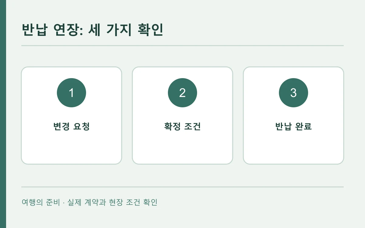 반납 연장의 확인 순서를 세 칸으로 나타낸 편집 개념도