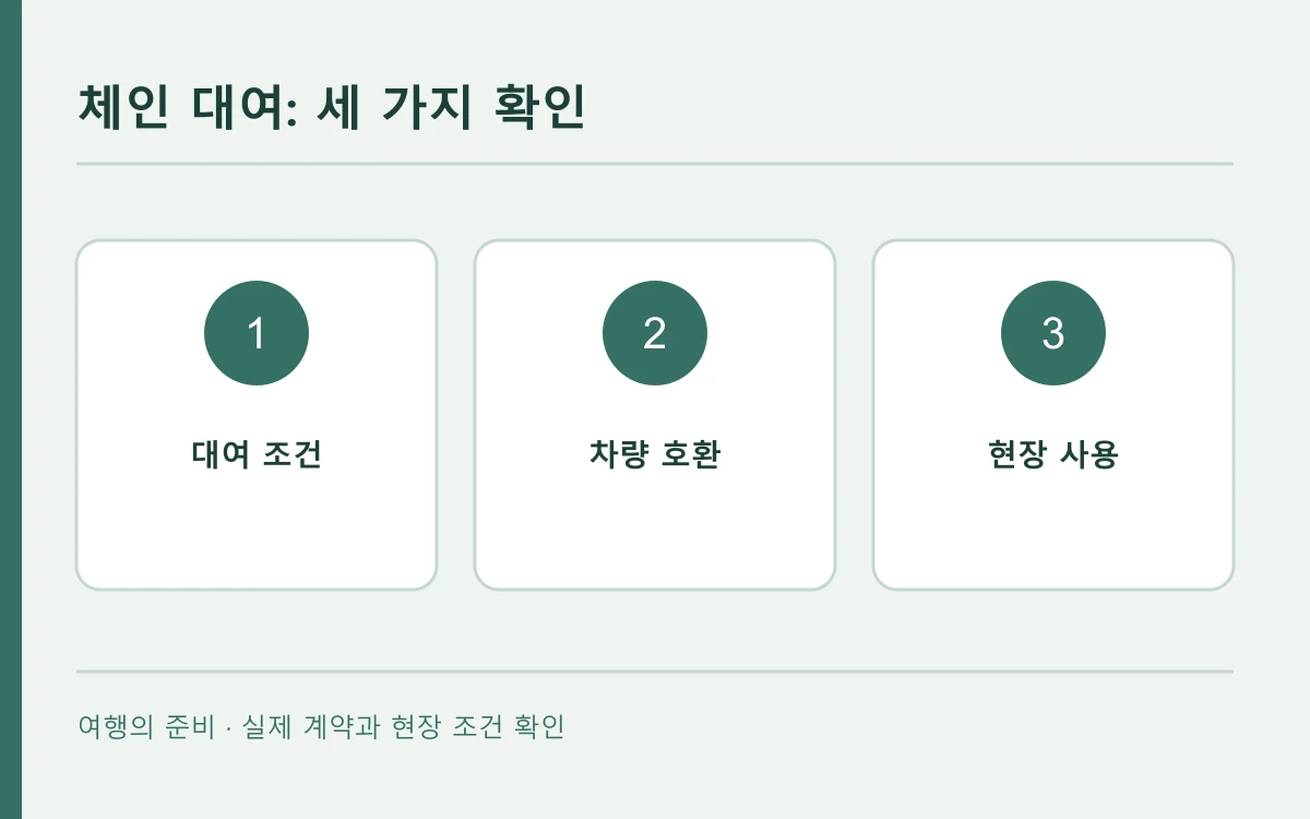 체인 대여의 확인 순서를 세 칸으로 나타낸 편집 개념도