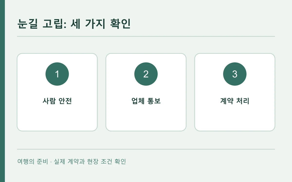 눈길 고립의 확인 순서를 세 칸으로 나타낸 편집 개념도